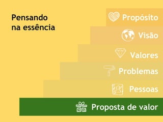 Propósito
Visão
Valores
Problemas
Pessoas
Proposta de valor
Pensando
na essência
 