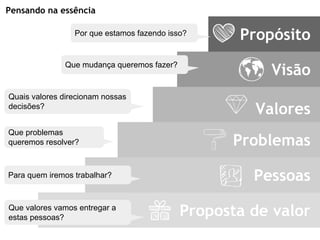Propósito
Visão
Valores
Problemas
Pessoas
Proposta de valor
Pensando na essência
Por que estamos fazendo isso?
Que mudança queremos fazer?
Quais valores direcionam nossas
decisões?
Que problemas
queremos resolver?
Para quem iremos trabalhar?
Que valores vamos entregar a
estas pessoas?
 
