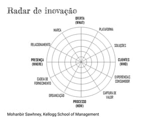 Radar de inovação
Mohanbir Sawhney, Kellogg School of Management
 