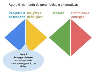 Pesquisa &
descoberta
Insights e
definições
Ideação Protótipos e
entregas
Agora é momento de gerar ideias e alternativas
Aula 7
Diverge - Ideate
Mapeamento de
mercado e geração de
ideias.
 