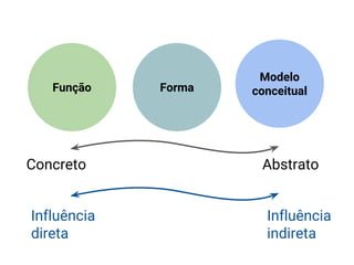 Função Forma
Modelo
conceitual
Concreto Abstrato
Influência
direta
Influência
indireta
 