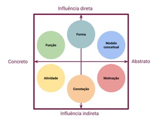 Concreto Abstrato
Influência direta
Influência indireta
Função
Forma
Modelo
conceitual
Atividade
Conotação
Motivação
 