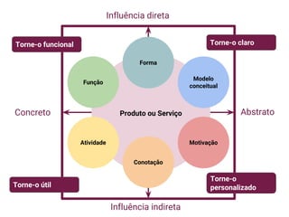 Concreto Abstrato
Influência direta
Influência indireta
Produto ou Serviço
Função
Forma
Modelo
conceitual
Atividade
Conotação
Motivação
Torne-o claro
Torne-o
personalizado
Torne-o funcional
Torne-o útil
 