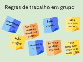 Seja
visual
Construa
sobre as
ideias dos
outros
uma
conversa
por vez
Não
julgue
Quantidadeimporta
Encorage
as ideias
malucas
Faça
perguntas,
mesmo as
mais tolas
Mantenha
o foco
Regras de trabalho em grupo
 