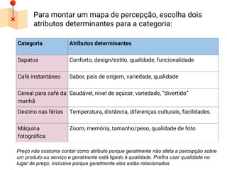 Para montar um mapa de percepção, escolha dois
atributos determinantes para a categoria:
Categoria Atributos determinantes
Sapatos Conforto, design/estilo, qualidade, funcionalidade
Café instantâneo Sabor, país de origem, variedade, qualidade
Cereal para café da
manhã
Saudável, nível de açúcar, variedade, “divertido”
Destino nas férias Temperatura, distância, diferenças culturais, facilidades.
Máquina
fotográfica
Zoom, memória, tamanho/peso, qualidade de foto
Preço não costuma contar como atributo porque geralmente não afeta a percepção sobre
um produto ou serviço e geralmente está ligado à qualidade. Prefira usar qualidade no
lugar de preço, inclusive porque geralmente eles estão relacionados.
 