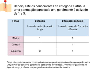 Depois, liste os concorrentes da categoria e atribua
uma pontuação para cada um. geralmente é utilizado
de 1 a 5.
Preço não costuma contar como atributo porque geralmente não afeta a percepção sobre
um produto ou serviço e geralmente está ligado à qualidade. Prefira usar qualidade no
lugar de preço, inclusive porque geralmente eles estão relacionados.
Férias Distância
1 = muito perto, 5 = muito
longe
Diferenças culturais
1 = muito parecido, 5 = muito
diferente
México 1 3
Canadá 1 1
Inglaterra 3 1
 