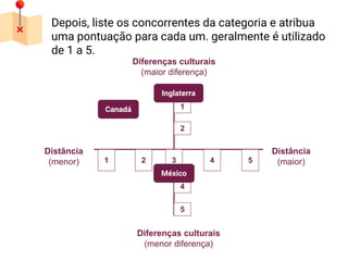 Depois, liste os concorrentes da categoria e atribua
uma pontuação para cada um. geralmente é utilizado
de 1 a 5.
Diferenças culturais
(maior diferença)
Diferenças culturais
(menor diferença)
Distância
(menor)
Distância
(maior)1 2 3 4 5
1
2
4
5
México
Canadá
Inglaterra
 