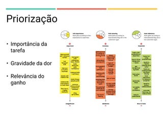 Priorização
• Importância da
tarefa
• Gravidade da dor
• Relevância do
ganho
 