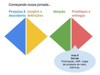Pesquisa &
descoberta
Insights e
definições
Ideação Protótipos e
entregas
Começando nossa jornada...
Aula 8
Decide
Priorização, MVP, mapa
de proposta de valor,
métricas.
 