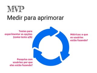 Métricas: o que
os usuários
estão fazendo?
Pesquisa com
usuários: por que
eles estão fazendo?
Testes para
experimentar as opções
(como teste a/b)
MVP
Medir para aprimorar
 