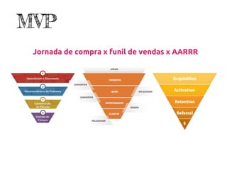 Jornada de compra x funil de vendas x AARRR
MVP
 