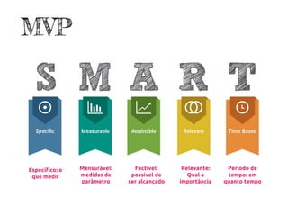Específico: o
que medir
Mensurável:
medidas de
parâmetro
Factível:
possível de
ser alcançado
Relevante:
Qual a
importância
Período de
tempo: em
quanto tempo
MVP
 