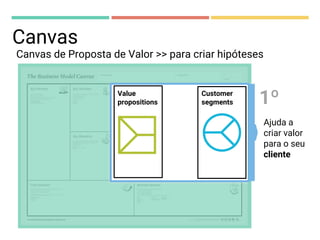 Canvas
Canvas de Proposta de Valor >> para criar hipóteses
Ajuda a
criar valor
para o seu
cliente
1ºValue
propositions
Customer
segments
 