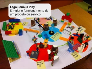 Lego Serious Play
Simular o funcionamento de
um produto ou serviço
 
