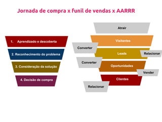 Jornada de compra x funil de vendas x AARRR
1. Aprendizado e descoberta
2. Reconhecimento do problema
3. Consideração da solução
4. Decisão de compra
Visitantes
Leads
Oportunidades
Clientes
Atrair
Converter
Converter
Relacionar
Relacionar
Vender
 