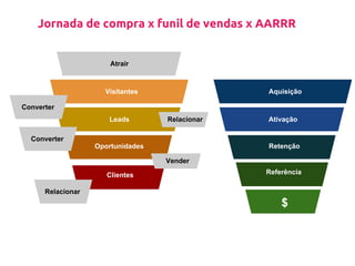 Jornada de compra x funil de vendas x AARRR
Visitantes
Leads
Oportunidades
Clientes
Atrair
Converter
Converter
Relacionar
Relacionar
Vender
Aquisição
Ativação
Retenção
Referência
$
 