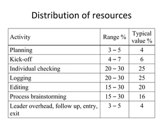 Distribution of resources 
                                           Typical
Activity                           Range %
                                           value %
Planning                            3–5       4
Kick-off                            4–7       6
Individual checking                20 – 30    25
Logging                            20 – 30    25
Editing                            15 – 30    20
Process brainstorming              15 – 30    16
Leader overhead, follow up, entry,  3–5        4
exit
 
