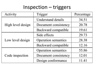 Inspection – triggers 
Activity            Trigger                Percentage
                    Understand details       34.51
High level design   Document consistency     20.78
                    Backward compatible      19.61
                    Side effects             29.73
Low level design    Operation semantics      28.38
                    Backward compatible      12.16
                    Operation semantics      55.86
Code inspection     Document consistency     12.01
                    Design conformance       11.41
 