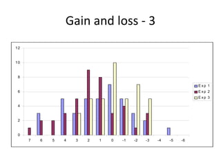 Gain and loss ‐ 3
12


10



 8

                                                                   Exp 1
 6                                                                 Exp 2
                                                                   Exp 3

 4


 2



 0
     7   6   5   4   3   2   1   0   -1   -2   -3   -4   -5   -6
 