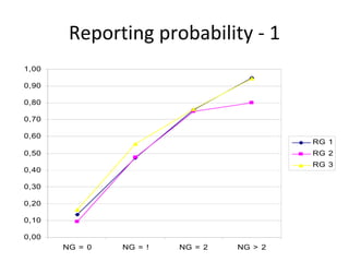 Reporting probability ‐ 1 
1,00

0,90

0,80

0,70

0,60
                                           RG 1
0,50                                       RG 2
                                           RG 3
0,40

0,30

0,20

0,10

0,00
       NG = 0   NG = !   NG = 2   NG > 2
 