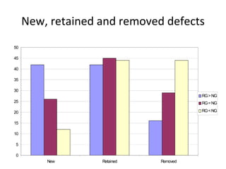 New, retained and removed defects
50

45

40

35

30
                                        RG > NG
25                                      RG = NG

20                                      RG < NG

15

10

5

0
         New       Retained   Removed
 