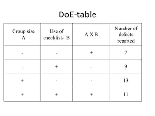 DoE‐table 
                                   Number of
Group size      Use of
                            AXB      defects
    A        checklists B
                                    reported

    -             -          +        7

    -             +          -        9

   +              -          -        13

   +              +          +        11
 