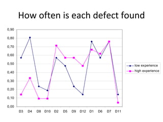How often is each defect found
0,90

0,80

0,70

0,60

0,50
                                                                      low experience

0,40                                                                  high experience


0,30

0,20

0,10

0,00
       D3   D4   D8   D10   D2   D5   D9   D12   D1   D6   D7   D11
 