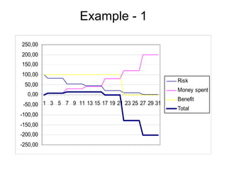Example - 1

250,00
200,00
150,00
100,00
                                                     Risk
 50,00
                                                     Money spent
  0,00
                                                     Benefit
 -50,00 1 3 5 7 9 11 13 15 17 19 21 23 25 27 29 31
                                                     Total
-100,00
-150,00
-200,00
-250,00
 