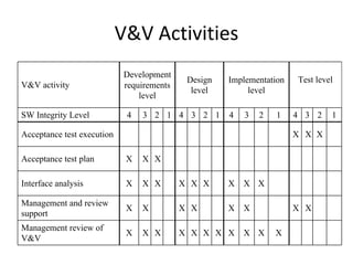 V&V Activities 
                             Development
                                             Design   Implementation   Test level
V&V activity                 requirements
                                              level        level
                                 level

SW Integrity Level           4   3 2 1 4 3 2 1        4   3   2   1    4 3 2    1

Acceptance test execution                                              X X X

Acceptance test plan         X   X X

Interface analysis           X   X X        X X X     X   X X

Management and review
                             X   X          X X       X   X            X X
support
Management review of
                             X   X X        X X X X X     X X     X
V&V
 