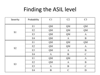 Finding the ASIL level
Severity      Probability    C1   C2   C3

                  E1         QM   QM   QM
                  E2         QM   QM   QM
  S1
                  E3         QM   QM   A
                  E4         QM   A    B
                  E1         QM   QM   QM
                  E2         QM   QM   A
  S2
                  E3         QM   A    B
                  E4         A    B    C
                  E1         QM   QM   A
                  E2         QM   A    B
  S3
                  E3         A    B    C
                  E4         B    C    D
 