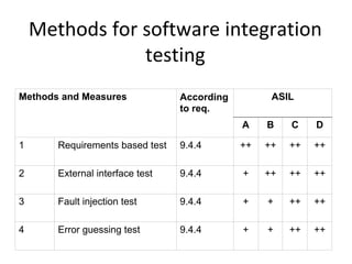 Methods for software integration 
                testing
Methods and Measures             According         ASIL
                                 to req.
                                             A    B    C    D

1      Requirements based test   9.4.4       ++   ++   ++   ++

2      External interface test   9.4.4       +    ++   ++   ++

3      Fault injection test      9.4.4       +    +    ++   ++

4      Error guessing test       9.4.4       +    +    ++   ++
 
