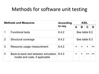 Methods for software unit testing

Methods and Measures                     According       ASIL
                                         to req.     A   B   C   D
1   Functional tests                     8.4.2       See table 8.2

2   Structural coverage                  8.4.2       See table 8.3

3   Resource usage measurement           8.4.2       +   +   +   ++

4   Back-to-back test between simulation 8.4.2       +   +   ++ ++
      model and code, if applicable
 