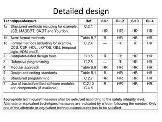 Detailed design 
Technique/Measure                                  Ref       SIL1     SIL2      SIL3     SIL4
1a Structured methods including for example,      C.2.1
   JSD, MASCOT, SADT and Yourdon                              HR       HR       HR        HR
1b Semi-formal methods                          Table B.7      R       HR       HR        HR
1c Formal methods including for example,          C.2.4       ---       R        R        HR
   CCS, CSP, HOL, LOTOS, OBJ, temporal
   logic, VDM and Z
2 Computer-aided design tools                     B.3.5        R        R       HR        HR
3   Defensive programming                         C.2.5       ---       R       HR        HR
4   Modular approach                            Table B.9     HR       HR       HR        HR
5   Design and coding standards                 Table B.1     R        HR       HR        HR
6   Structured programming                        C.2.7       HR       HR       HR        HR
7   Use of trusted/verified software modules     C.2.10       R        HR       HR        HR
    and components (if available)                C.4.5


Appropriate techniques/measures shall be selected according to the safety integrity level.
Alternate or equivalent techniques/measures are indicated by a letter following the number. Only
one of the alternate or equivalent techniques/measures has to be satisfied.
 