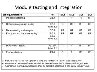 Module testing and integration 
Technique/Measure                                  Ref       SIL1      SIL2     SIL3      SIL4
1   Probabilistic testing                         C.5.1       ---       R        R        HR

2    Dynamic analysis and testing                 B.6.5        R        HR       HR       HR
                                                Table B.2
3    Data recording and analysis                  C.5.2       HR        HR       HR       HR
4    Functional and black box testing             B.5.1       HR        HR       HR       HR
                                                  B.5.2
                                                Table B.3


5    Performance testing                         C.5.20        R        R        HR       HR
                                                Table B.6
6    Interface testing                            C.5.3        R        R        HR       HR



a) Software module and integration testing are verification activities (see table A.9).
b) A numbered technique/measure shall be selected according to the safety integrity level.
c) Appropriate techniques/measures shall be selected according to the safety integrity level.
 