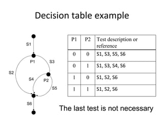 Decision table example

                           P1   P2   Test description or
     S1                              reference
                            0   0    S1, S3, S5, S6
      P1          S3
                            0   1    S1, S3, S4, S6
S2
      S4                    1   0    S1, S2, S6
             P2
                   S5       1   1    S1, S2, S6

     S6
                        The last test is not necessary
 