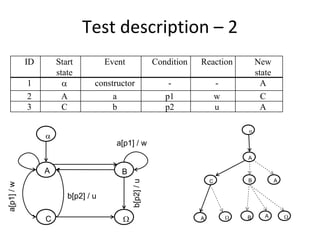 Test description – 2 
            ID       Start          Event               Condition   Reaction            New
                     state                                                              state
            1                  constructor                 -               -             A
            2          A             a                     p1               w             C
            3          C             b                     p2               u             A

                                                                                    
                 
                                      a[p1] / w
                                                                                    A

                 A                      B
                                                                                    B           A
                                            b[p2] / u




                                                                        C
a[p1] / w




                        b[p2] / u

                                                                                                    
                 C                                                 A              B      A
 