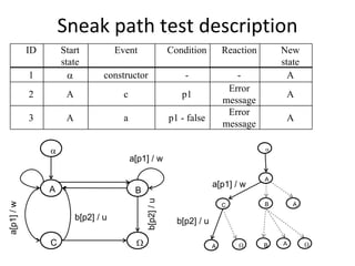 Sneak path test description 
            ID       Start            Event                  Condition         Reaction       New
                     state                                                                    state
            1                    constructor                    -                -             A
                                                                                Error
            2         A                 c                       p1                             A
                                                                               message
                                                                                Error
            3         A                 a                    p1 - false                        A
                                                                               message

                                                                                         
                                            a[p1] / w

                                                                                          A
                                                                           a[p1] / w
                 A                           B
                                                 b[p2] / u
a[p1] / w




                                                                               C          B       A

                          b[p2] / u                            b[p2] / u

                 C                                                        A             B   A       
 
