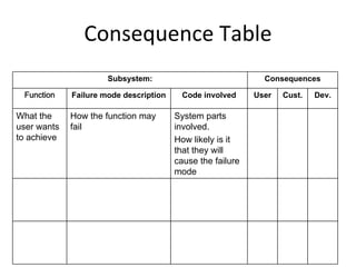 Consequence Table
                      Subsystem:                              Consequences

 Function    Failure mode description     Code involved     User   Cust.   Dev.

What the     How the function may       System parts
user wants   fail                       involved.
to achieve                              How likely is it
                                        that they will
                                        cause the failure
                                        mode
 
