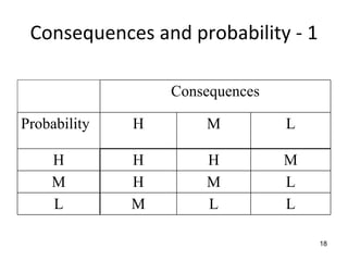 Consequences and probability ‐ 1

                  Consequences

Probability   H       M          L

    H         H       H          M
    M         H       M          L
    L         M       L          L

                                     18
 