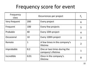 Frequency score for event 
    Frequency
                       Occurrences per project         FE
       class
Very frequent   200     Every project                  6
Frequent        100     Every few projects             5
Probable        40      Every 10th project             4
Occasional      10      Every 100th project            3
Remote          1       A few times in the company’s
                                                       2
                        lifetime 
Improbable      0.2     One or two times during the
                                                       1
                        company’s lifetime
Incredible      0.01    Once in the company’s
                                                       0
                        lifetime 
                                                            22
 