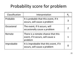 Probability score for problem 
 Classification                Interpretation                PE
Probable          It is probable that this event, if it 
                  occurs, will cause a problem               3

Occasional        The event, if it occurs, will 
                  occasionally cause a problem               2

Remote            There is a remote chance that this 
                  event, if it occurs, will cause a          1
                  problem 
Improbable        It is improbable that this event, if it 
                  occurs, will cause a problem               0

                                                                  23
 