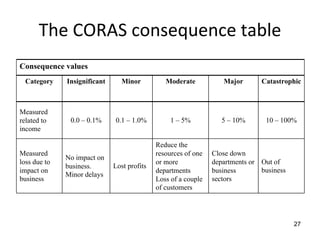 The CORAS consequence table
Consequence values
  Category    Insignificant      Minor          Moderate           Major       Catastrophic



Measured
related to     0.0 – 0.1%     0.1 – 1.0%          1 – 5%           5 – 10%      10 – 100%
income

                                             Reduce the
Measured                                     resources of one   Close down
              No impact on
loss due to                                  or more            departments or Out of
              business.       Lost profits
impact on                                    departments        business       business
              Minor delays
business                                     Loss of a couple   sectors
                                             of customers




                                                                                          27
 