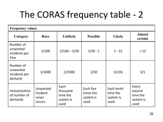 The CORAS frequency table ‐ 2
Frequency values
                                                                         Almost
  Category          Rare      Unlikely       Possible       Likely
                                                                         certain
Number of
unwanted
                   1/100    1/100 – 1/50      1/50 ‐ 1       1 ‐ 12       > 12
incidents per
Year

Number of
unwanted
                   1/1000      (1/500)         1/50         (1/25)         1/1
incidents per
demand

                            Each                                      Every
                 Unwanted                  Each five     Each tenth
Interpretation              thousand                                  second
                 incident                  times the     time the
of number of                time the                                  time the
                 never                     system is     system is
demands                     system is                                 system is
                 occurs                    used          used
                            used                                      used

                                                                                   29
 