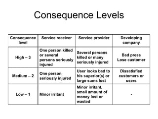 Consequence Levels

Consequence    Service receiver   Service provider      Developing
   level                                                 company
              One person killed
                                Several persons
              or several                                 Bad press
  High – 3                      killed or many
              persons seriously                        Lose customer
                                seriously injured
              injured
                                  User looks bad to     Dissatisfied
              One person
Medium – 2                        his superior(s) or   customers or
              seriously injured
                                  large sums lost          users
                                  Minor irritant,
                                  small amount of
  Low – 1     Minor irritant                                 -
                                  money lost or
                                  wasted
 