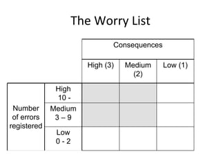 The Worry List
                             Consequences

                      High (3)   Medium     Low (1)
                                   (2)

              High
              10 -
 Number      Medium
 of errors    3–9
registered
              Low
              0-2
 