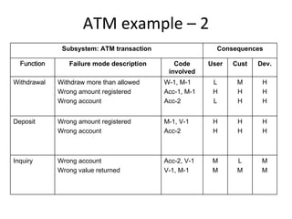 ATM example – 2 
              Subsystem: ATM transaction                  Consequences

  Function      Failure mode description      Code      User   Cust   Dev.
                                            involved
Withdrawal   Withdraw more than allowed    W-1, M-1      L      M      H
             Wrong amount registered       Acc-1, M-1    H      H      H
             Wrong account                 Acc-2         L      H      H


Deposit      Wrong amount registered       M-1, V-1      H      H      H
             Wrong account                 Acc-2         H      H      H



Inquiry      Wrong account                 Acc-2, V-1    M      L      M
             Wrong value returned          V-1, M-1      M      M      M
 