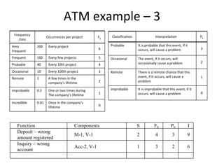 ATM example – 3
 Frequency                                               Classification               Interpretation                 PE
                      Occurrences per project       FE
    class
Very           200     Every project                     Probable         It is probable that this event, if it 
                                                    6                     occurs, will cause a problem               3
Frequent
Frequent       100     Every few projects           5    Occasional       The event, if it occurs, will 
                                                                          occasionally cause a problem               2
Probable       40      Every 10th project           4
Occasional     10      Every 100th project          3    Remote           There is a remote chance that this 
Remote         1       A few times in the                                 event, if it occurs, will cause a          1
                       company’s lifetime           2                     problem 

Improbable     0.2     One or two times during           Improbable       It is improbable that this event, if it 
                                                    1                     occurs, will cause a problem               0
                       The company’s lifetime

Incredible     0.01    Once in the company’s
                       lifetime                     0




   Function                            Components                         S           FE          PE           I
   Deposit – wrong
                                       M-1, V-1                           2            4           3           9
   amount registered
   Inquiry – wrong
                                       Acc-2, V-1                         1            3           2           6
   account
 
