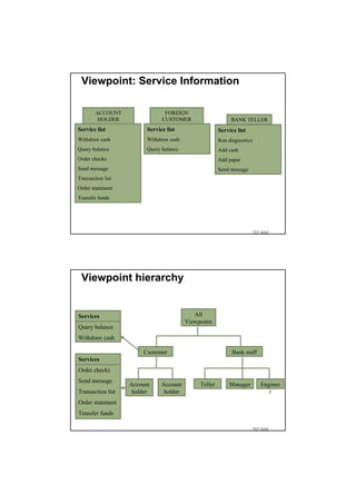 Viewpoint: Service Information

        ACCOUNT                 FOREIGN
         HOLDER                CUSTOMER                     BANK TELLER
Service list             Service list                  Service list
Withdraw cash            Withdraw cash                 Run diagnostics
Query balance            Query balance                 Add cash
Order checks                                           Add paper
Send message                                           Send message
Transaction list
Order statement
Transfer funds




                                                                         TDT 4242




 Viewpoint hierarchy


Services                                    All
                                         Viewpoints
Query balance
Withdraw cash

                        Customer                             Bank staff
Services
Order checks
Send message
                   Account     Account        Teller       Manager          Enginee
Transaction list    holder      holder                                         r
Order statement
Transfer funds

                                                                         TDT 4242
 