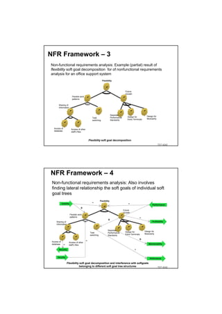NFR Framework – 3
Non-functional requirements analysis: Example (partial) result of
flexibility soft goal decomposition for of nonfunctional requirements
analysis for an office support system
                                                                   Flexibility


                                                                         ✔

                                                                                                 Future
                                                                                                 Growth
                             Flexible work       ✔                                           ✔
                             patterns

        Sharing of
        Information
                         ✔                                     ✔                                       ✔               ✔
                                                                                        ✔
                                                                               Separate
                                                                                                  Design for               Design for
                                                       Task                    Performance
                                                                                                  Extra Terminals          Modularity
                                                       switching               Standards
                 ✔                  ✔


   Access of              Access of other
   database               staff’s files



                                                 Flexibility soft goal decomposition
                                                                                                                                        TDT 4242




NFR Framework – 4
 Non-functional requirements analysis: Also involves
 finding lateral relationship the soft goals of individual soft
 goal trees
                                                                 Flexibility
             Usability
                                                       -                                           -                            Performance
                                                                     ✔
                                        +                                                    Future
                                                                                             Growth
                         Flexible work       ✔                                           ✔
                         patterns
                                                                                                               -
     Sharing of
                                                                          +                                                     Profitability
     Information
                     ✔                                     ✔                                       ✔               ✔
                                                                                    ✔
                                                                          Separate                                     Design for
                                                     Task                 Performance         Design for
                                                                                              Extra Terminals          Modularity
                                                     switching            Standards
             ✔                  ✔

 Access of                                   -                                                                 +
                      Access of other
 database      -      staff’s files
                                                                                                                            Maintainability

        Security                                                                                           -
       Security                                                                                                              Performance

                     Flexibility soft goal decomposition and interference with softgoals
                                belonging to different soft goal tree structures                                                        TDT 4242
 