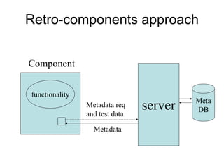 Retro-components approach


Component


functionality
                                         Meta
                Metadata req
                and test data
                                server   DB

                  Metadata
 